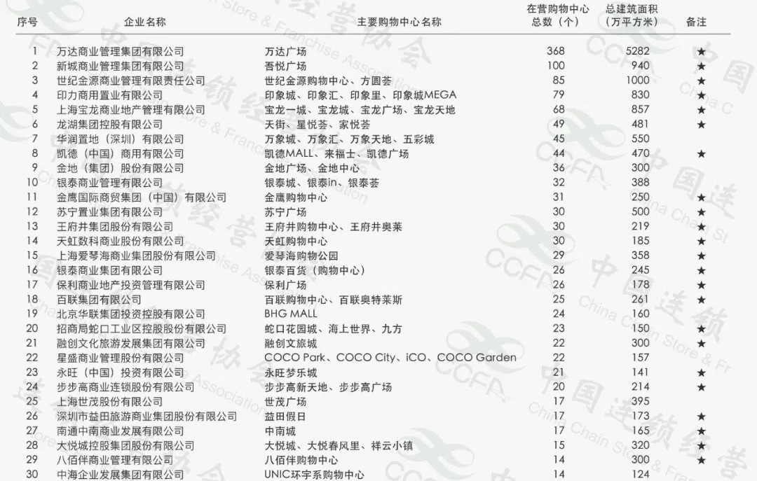 中国第一大零售巨头,中国第一大消费中心