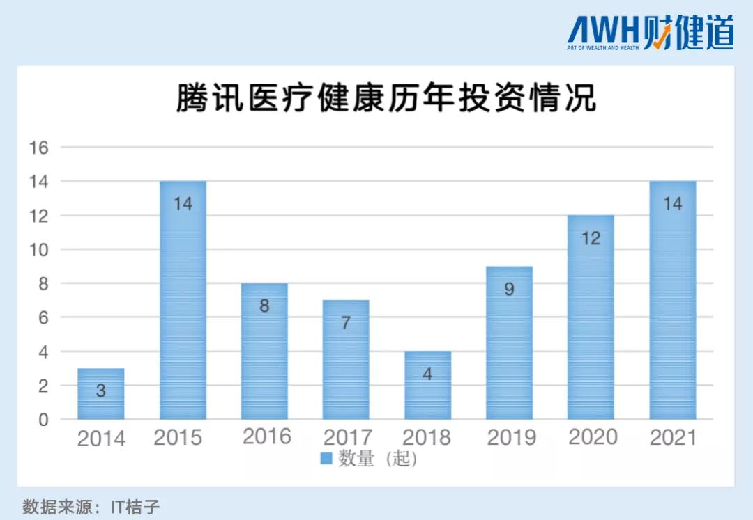 腾讯最近五年投资回报,腾讯近十年投资总额超万亿