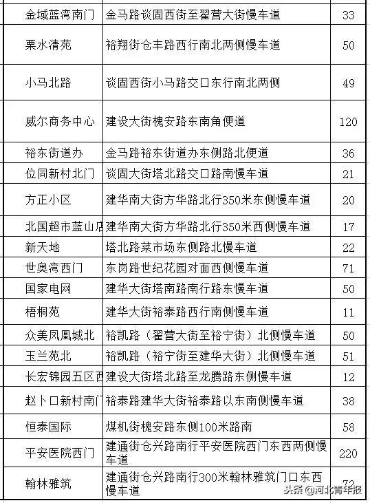 石家庄新增公共停车位,石家庄第三批停车场名单