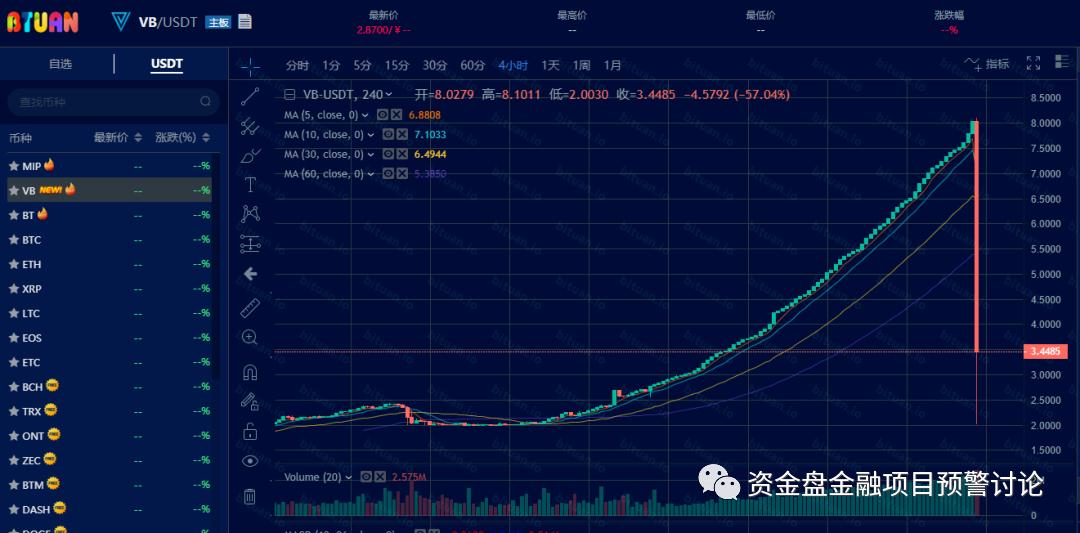 曝光：“VB”掉价割韭菜，“币团交易所”和“吴华伟”参与其中
