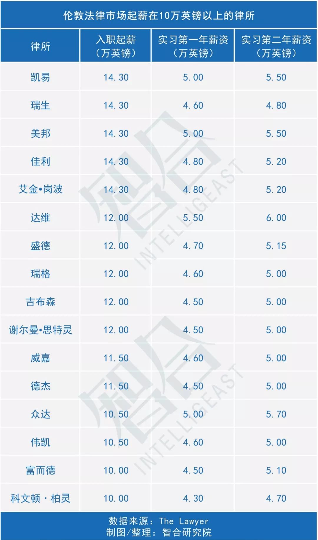 美国律所薪资,涨薪最新消息