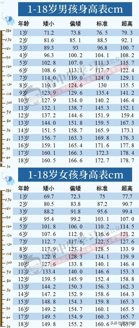 1-18岁男女身高表,身高标准表2019男孩标准身高