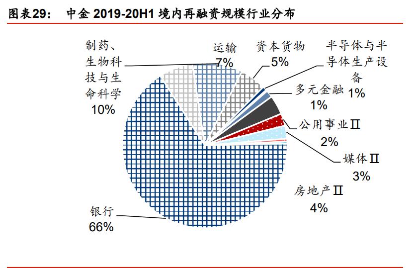 中金公司最新报告,中金投行架构