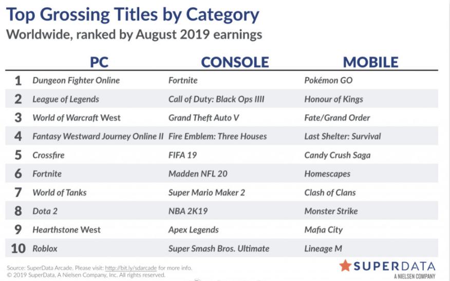 8月世界游戏营收排行,全球游戏收入排行榜dnf手游