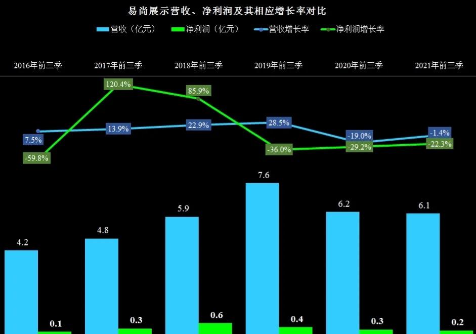 这也能靠上元宇宙的概念，易尚展示三季度财报简析