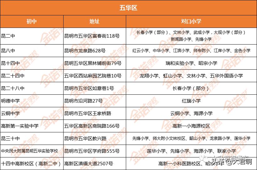 昆明对口学校哪些是公立哪些私立,昆明市泰旸欣城对口公办小学