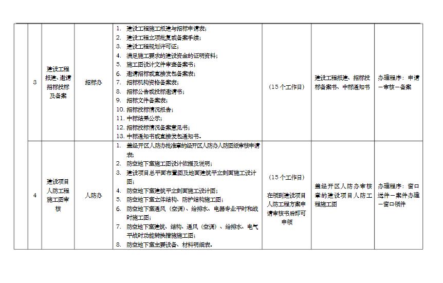 项目报批报建流程图解,工业厂房报批报建流程详细图