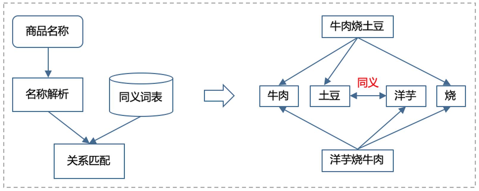 外卖产品理念和品种的规划,现在外卖平台越来越规范化