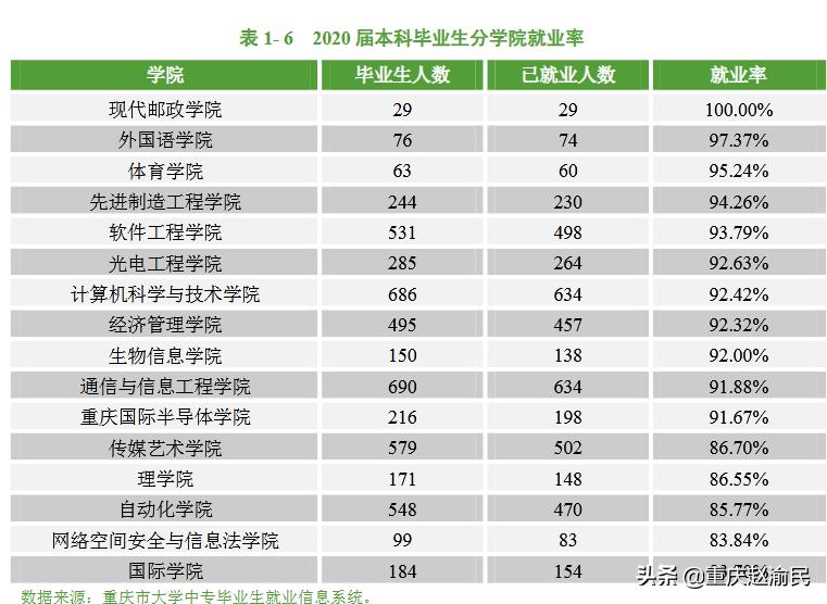重庆邮电大学通信工程就业率,重庆邮电大学通信和信息处理专业