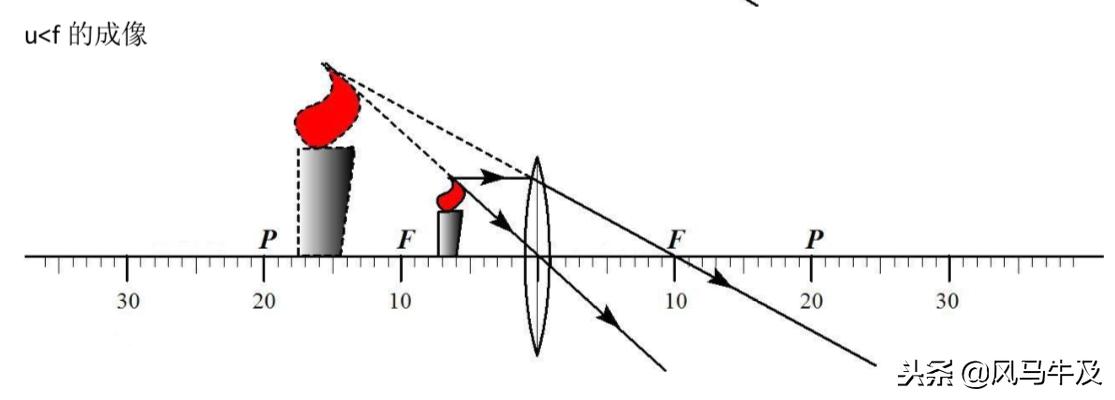 初中物理光学凸透镜成像题型讲解,中考物理必背知识点图片高清