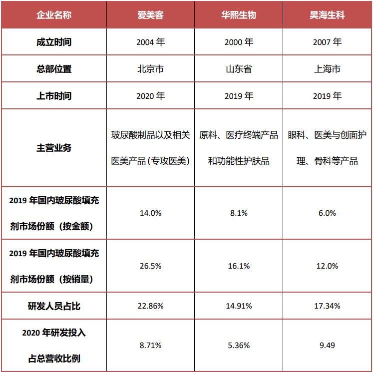 爱美客今日上市a股再迎医美巨头,爱美客医美板块