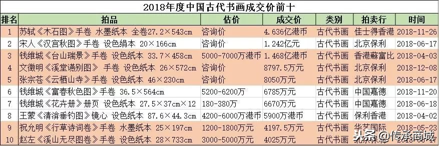 盘点2018年亿元拍品：新常态后的“奢望”？