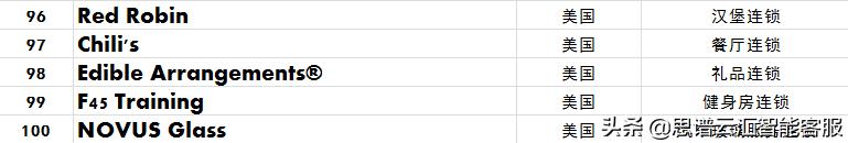 五金机电加盟连锁十大品牌,全国排名前20家餐饮加盟连锁品牌