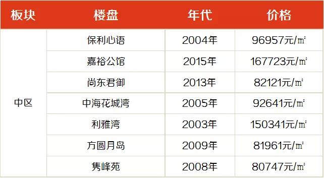能帮地产大佬续命！珠江新城的资产到底有多值钱？