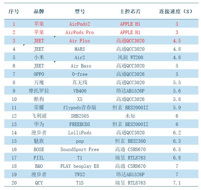 十大建议买的蓝牙耳机测评,又一款蓝牙耳机测评