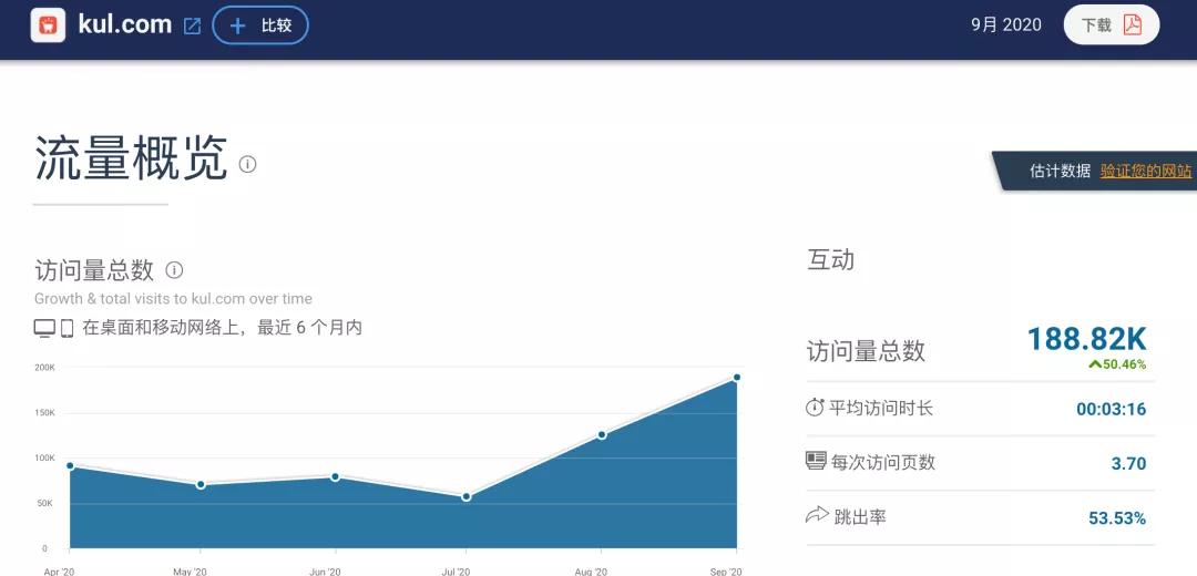 noon电商平台总体量,noon电商平台最热销品类