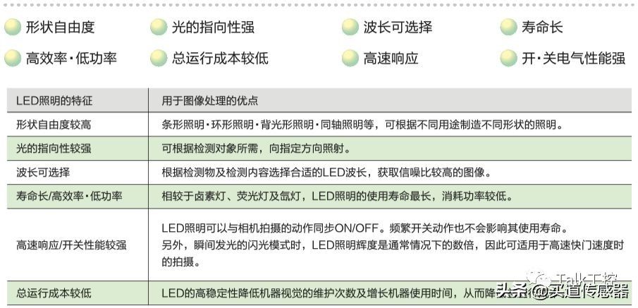 led照明控制系统算法,新型光源led照明技术