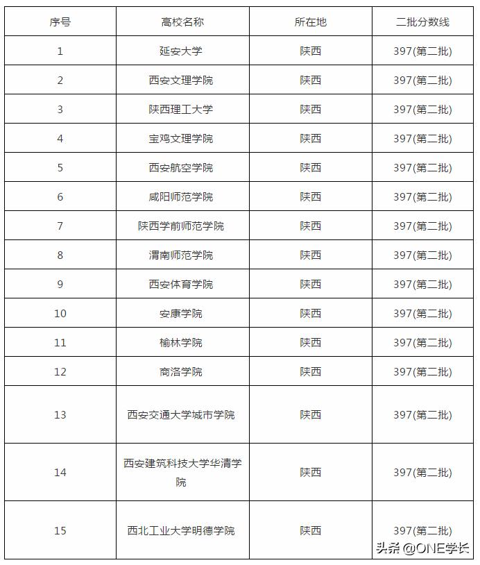 陕西排名前十的二本院校,陕西省最好的20所二本院校名单