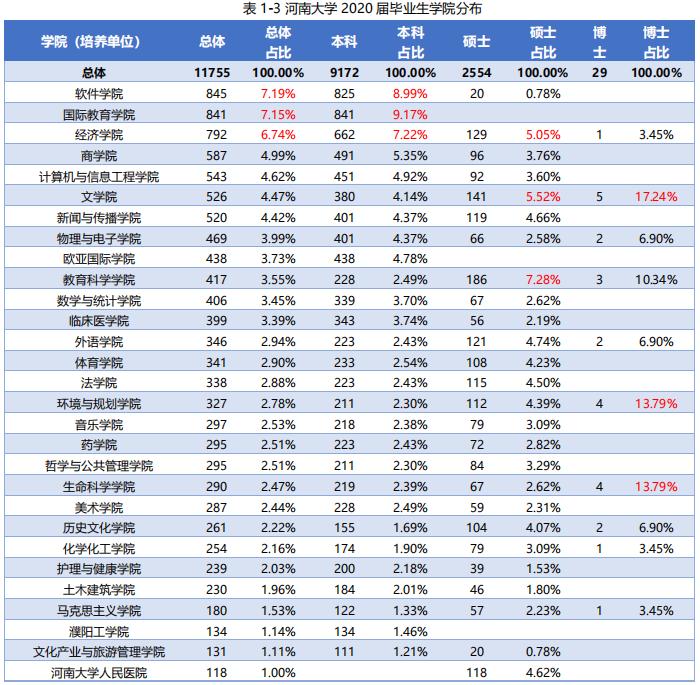 河南大学就业率调查,2023河南高校毕业生就业率