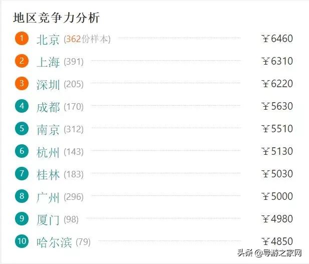 导游的工资收入靠什么,导游基本工资
