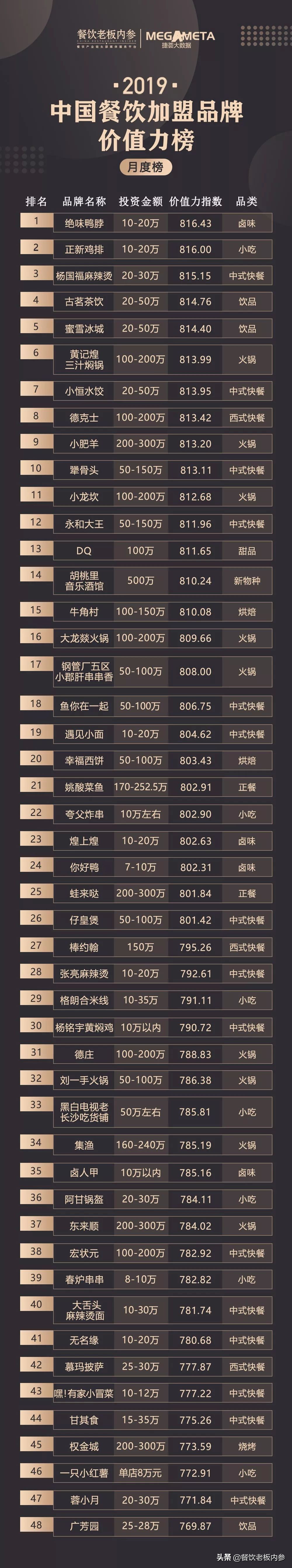 2022最火的餐饮加盟品牌,餐饮加盟品牌排行榜2023