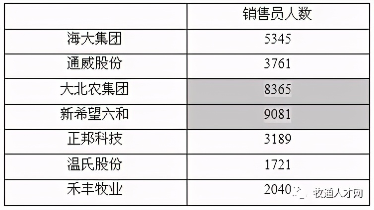 农牧行业薪资排名,各大饲料公司待遇