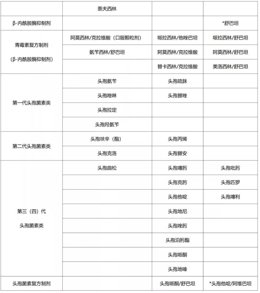 湖北省2021抗菌药物分级管理目录,抗菌药物分级管理目录