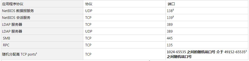 windows查看服务的端口和用户,windows服务里的网络服务设置