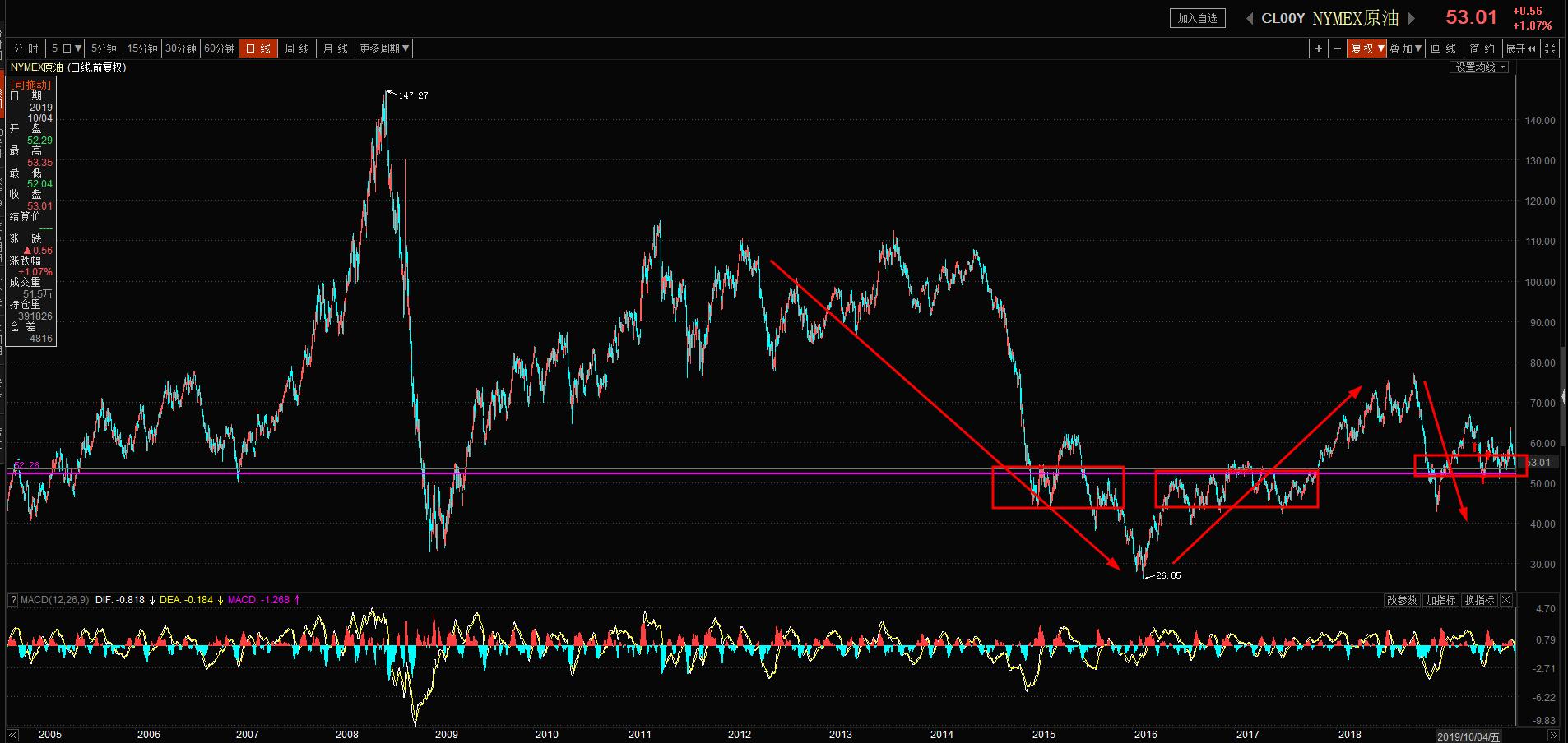 布伦特原油期货今日行情走势分析,三分钟教你学会分析期货走势