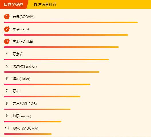 苏宁618厨卫悟空榜：帅康拿下燃气灶和油烟机单品销量双冠军