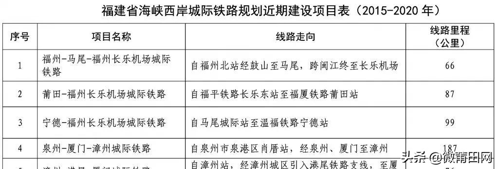 莆田地铁开建,莆田城轨即将开工