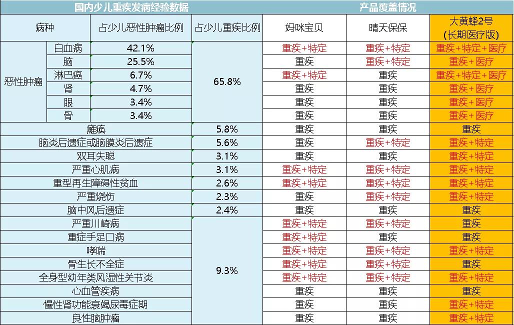 少儿目前最好的重疾险,2022年少儿重疾险性价比排行