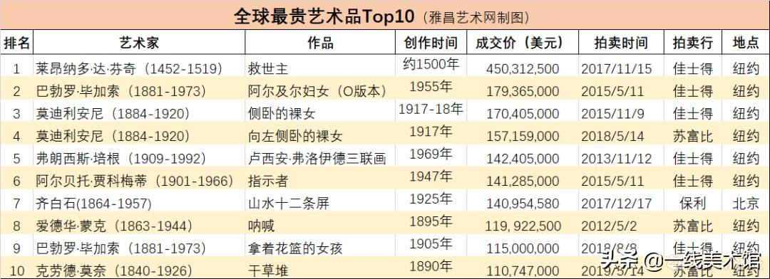 全球最贵10件拍品,拍卖最贵艺术品
