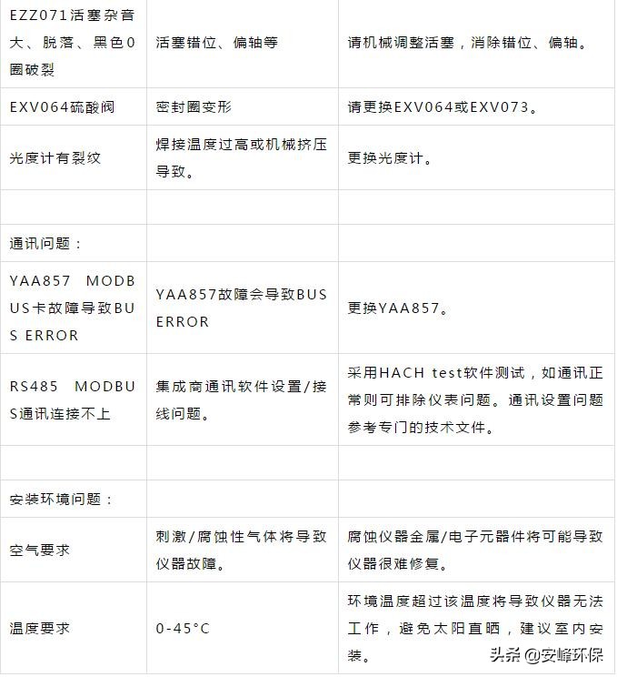 污水cod的检测方法步骤,污水cod检测偏高