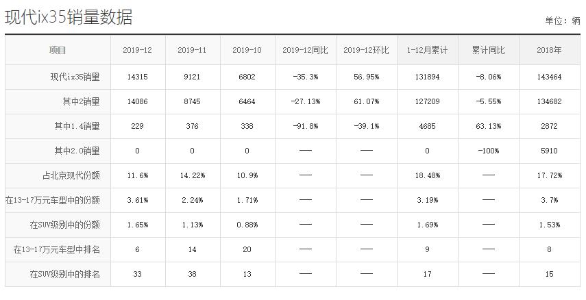 买23款现代ix35十大忠告,降价走量的现代ix35是否值得买