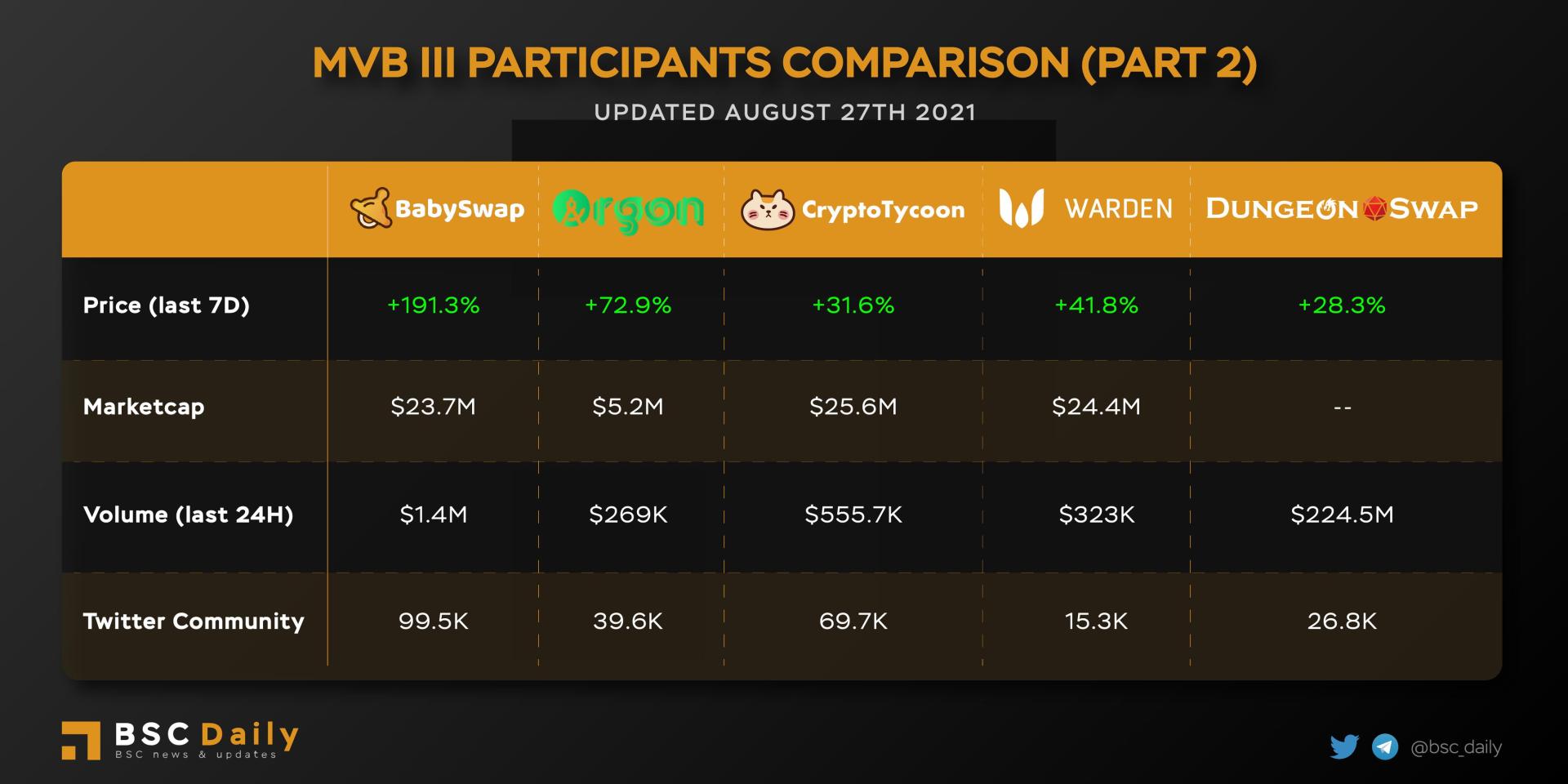 打破PancakeSwap的垄断，BabySwap正在成为更好的掘金乐园？