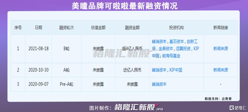 中国国产美瞳融资,美瞳3亿融资