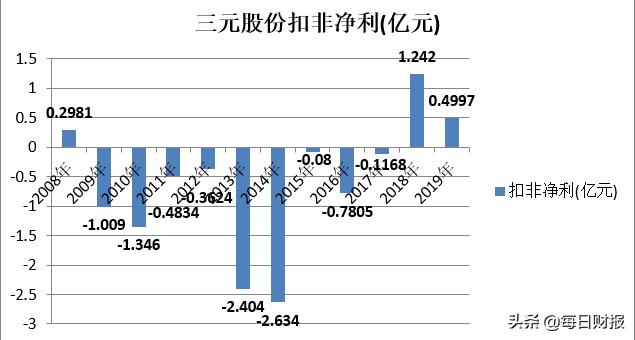 三元股份为何掉队了,三元股份盈利