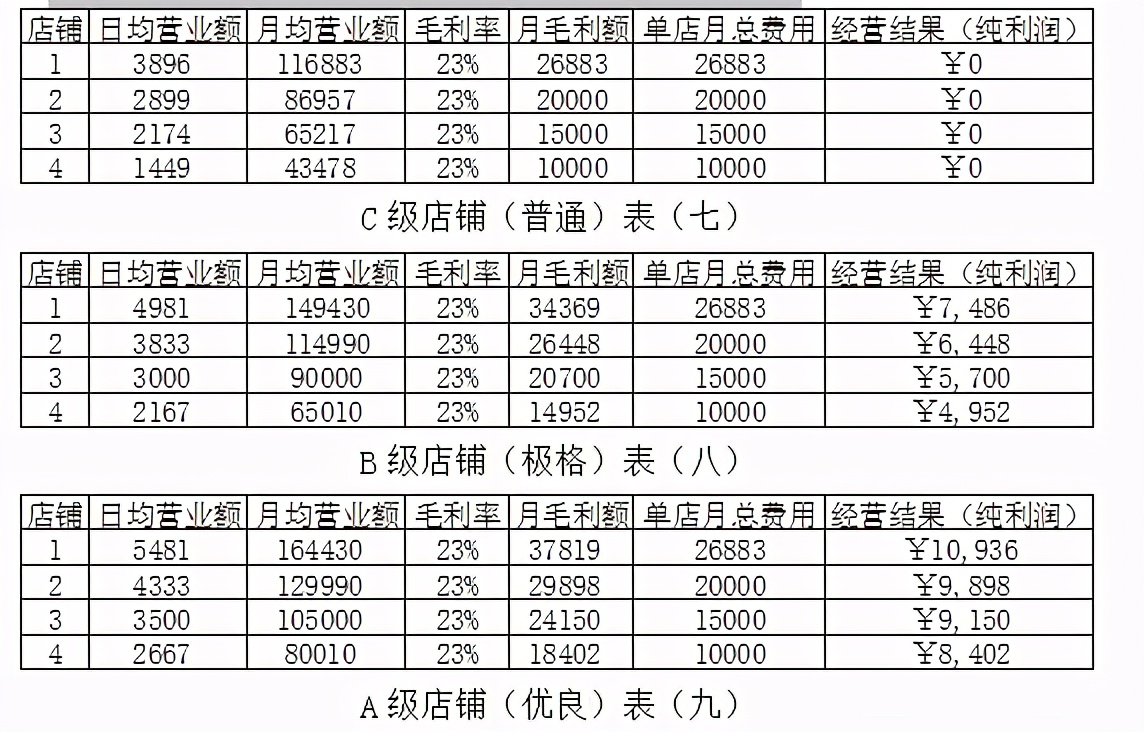 《连锁干货》：连锁便利店盈利模式