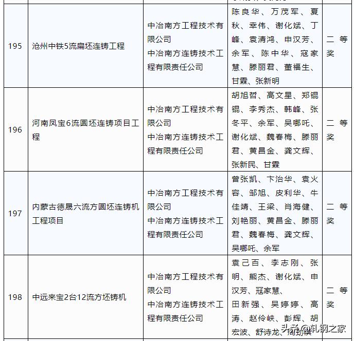 2023年冶金行业优秀工程设计,中国钢铁工业科技进步奖