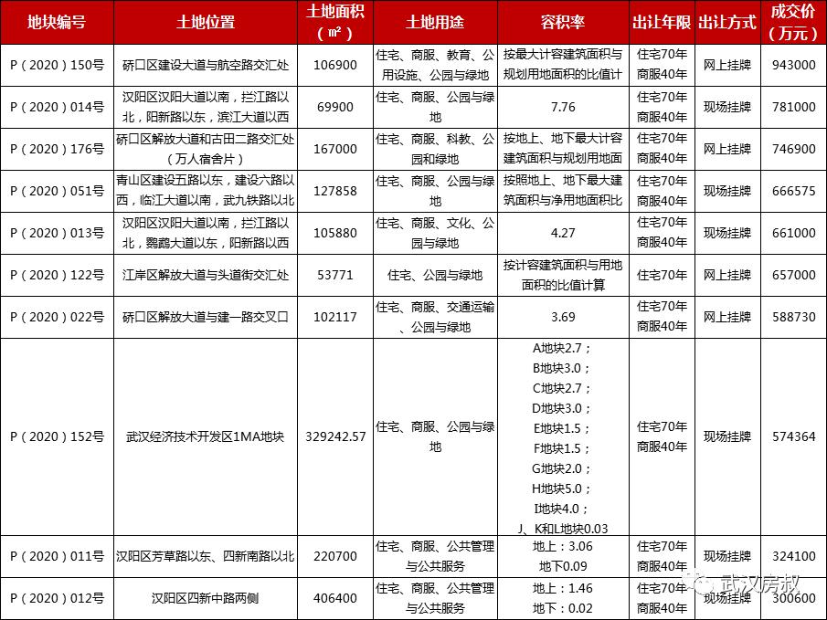 武汉楼市变局硚口篇,武汉土地市场分析
