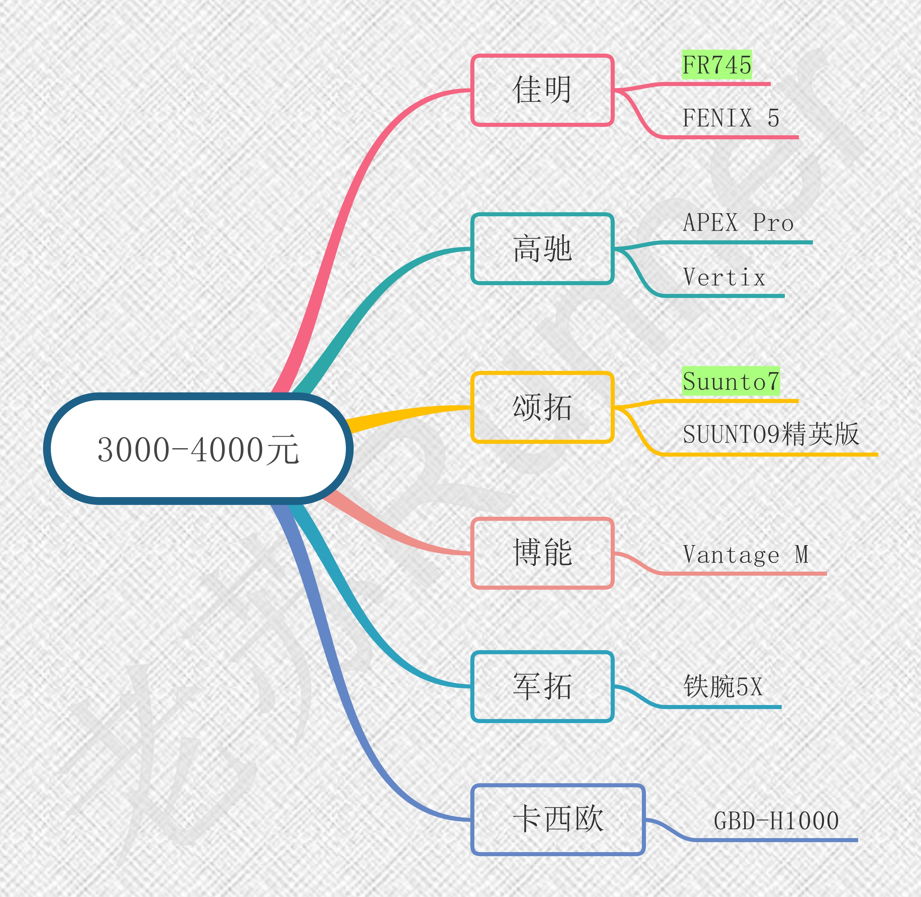 运动手表挑选方法,运动手表坏了怎么修补