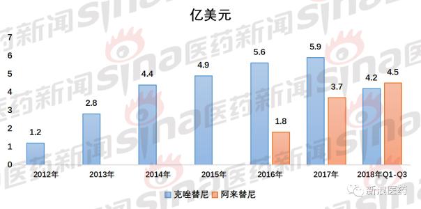肺癌alk突变三代靶向药有哪些,肺癌alk第四代靶向药终于要上市了