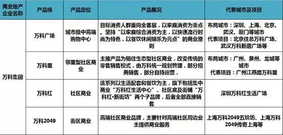 商业地产产品线分析,商业地产产品线