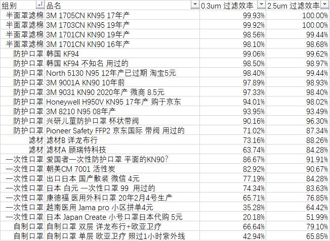 100系列防尘口罩测评,24款口罩