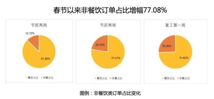 西安外卖量全国第4！这3个区域暴增，有你单位吗？