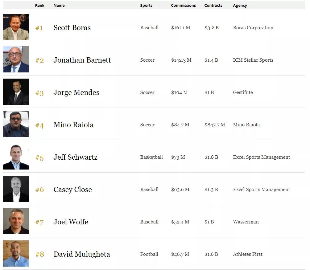 最具影响力体育经纪人,2017体育经纪人