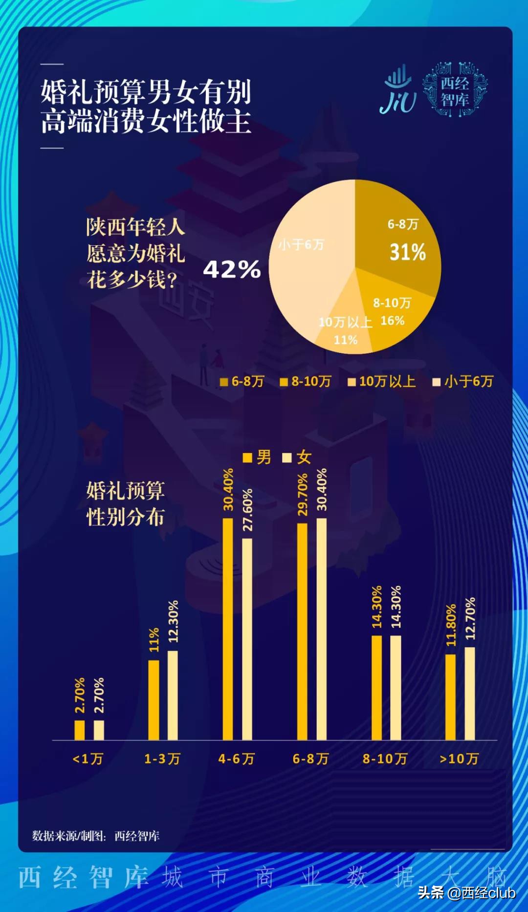 陕西人结一次婚6万起步，未来婚庆市场能有多大？
