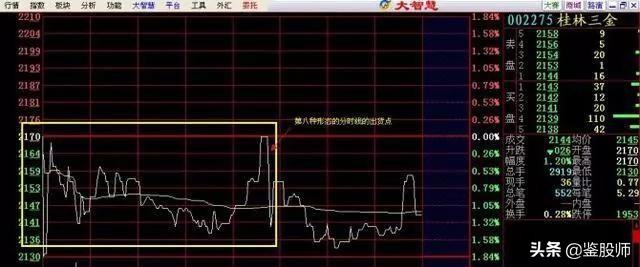最强分时图选股方法,分时图选股实战技巧