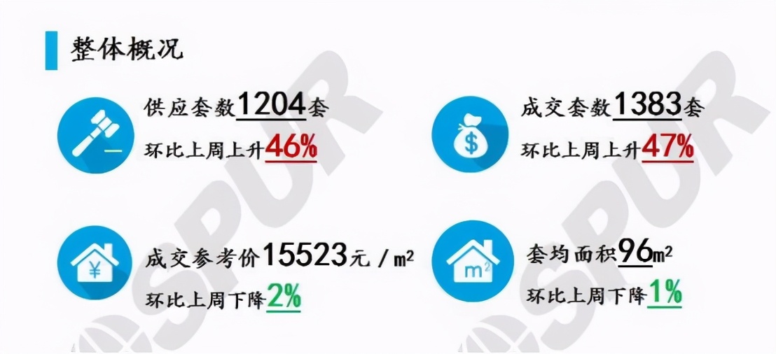 周报：新房备案成交环比上涨47%，二手房市场均价16872元/㎡
